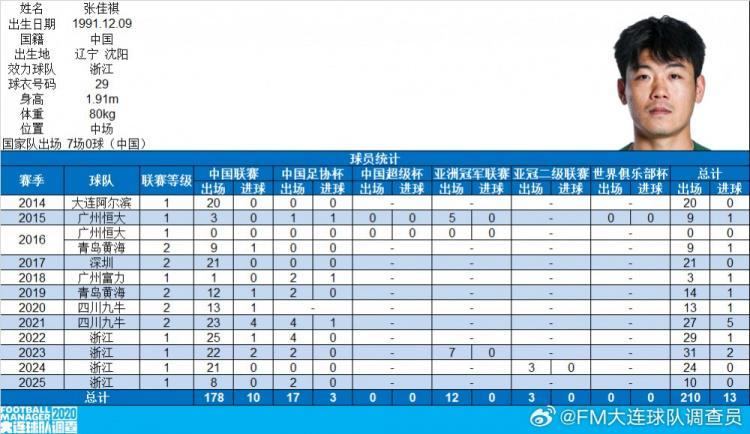 浙江队球员张佳祺完成中国顶级联赛100场,曾效力恒大、富力